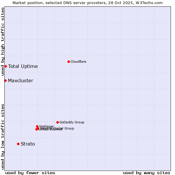 Market position of Strato vs. Total Uptime vs. Maxcluster