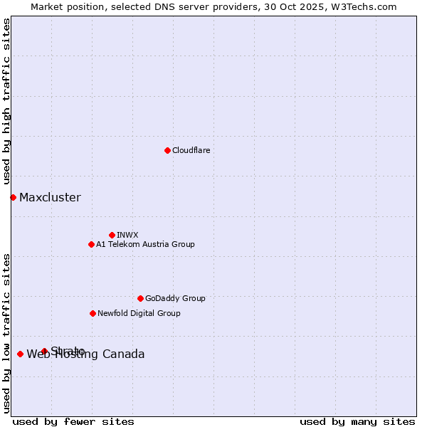 Market position of Strato vs. Web Hosting Canada vs. Maxcluster