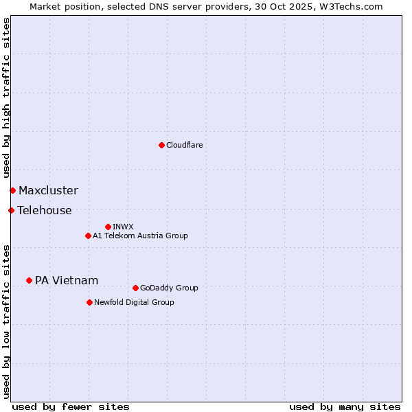 Market position of PA Vietnam vs. Maxcluster vs. Telehouse