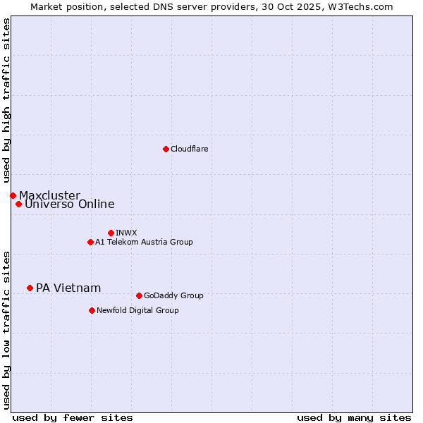 Market position of PA Vietnam vs. Universo Online vs. Maxcluster