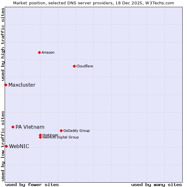 Market position of PA Vietnam vs. WebNIC vs. Maxcluster