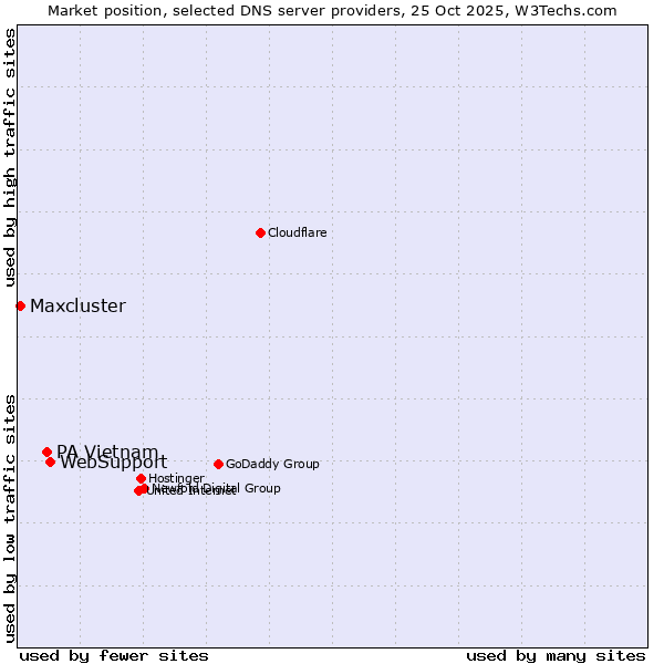 Market position of WebSupport vs. PA Vietnam vs. Maxcluster