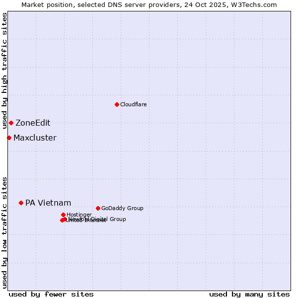 Market position of PA Vietnam vs. ZoneEdit vs. Maxcluster