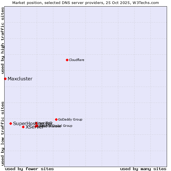 Market position of XServer vs. SuperHosting.BG vs. Maxcluster