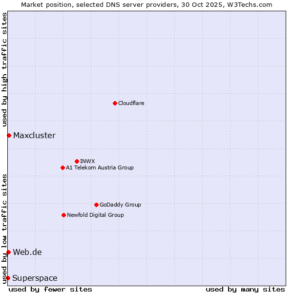 Market position of Maxcluster vs. Web.de vs. Superspace