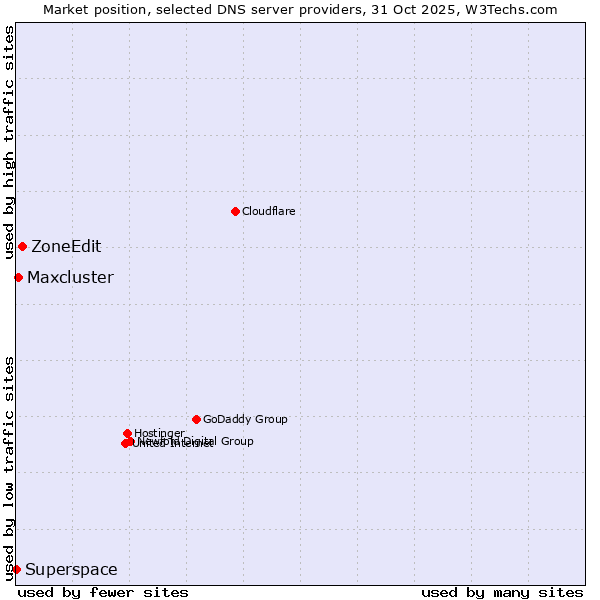 Market position of ZoneEdit vs. Maxcluster vs. Superspace