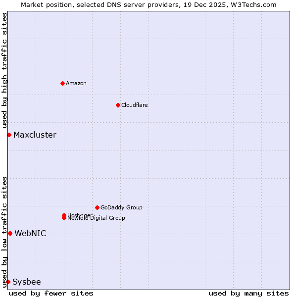 Market position of WebNIC vs. Maxcluster vs. Sysbee