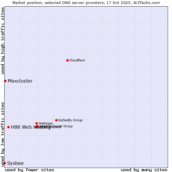 Market position of H88 Web Hosting vs. Maxcluster vs. Sysbee