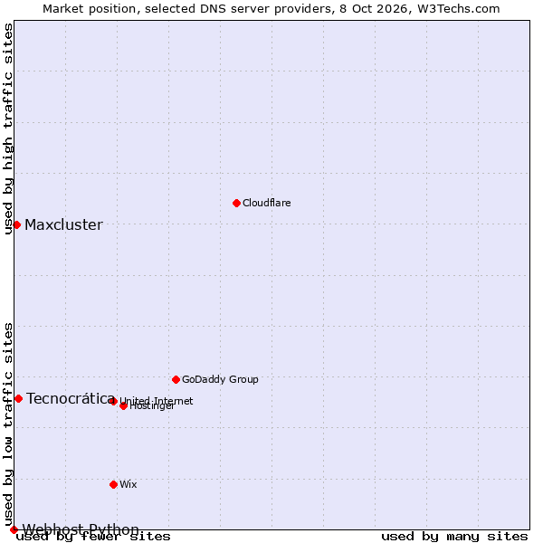 Market position of Tecnocrática vs. Maxcluster vs. Webhost Python