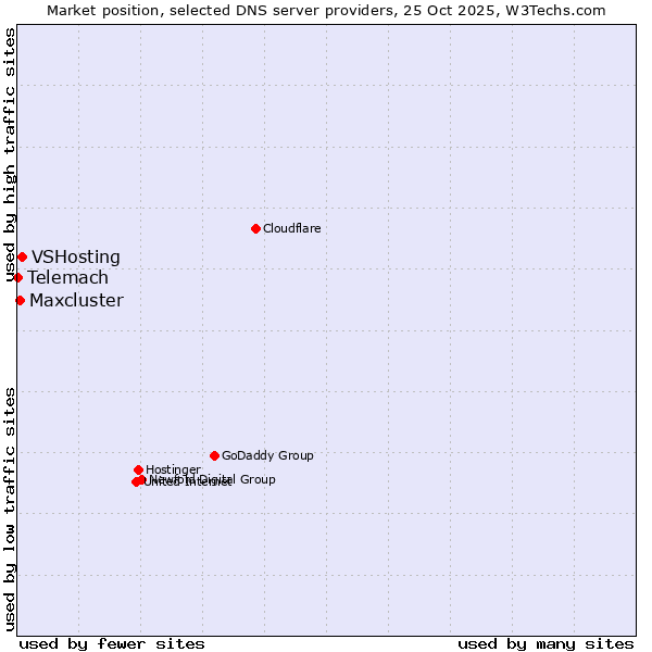 Market position of VSHosting vs. Maxcluster vs. Telemach