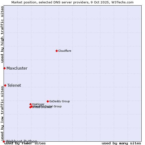 Market position of Telenet vs. Maxcluster vs. Webhost Python