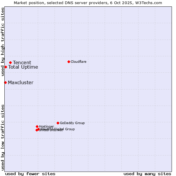 Market position of Tencent vs. Total Uptime vs. Maxcluster