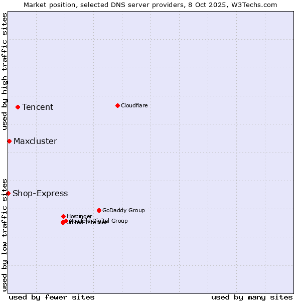Market position of Tencent vs. Maxcluster vs. Shop-Express
