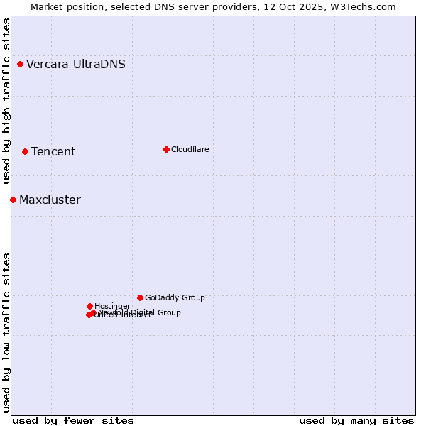 Market position of Tencent vs. Vercara UltraDNS vs. Maxcluster