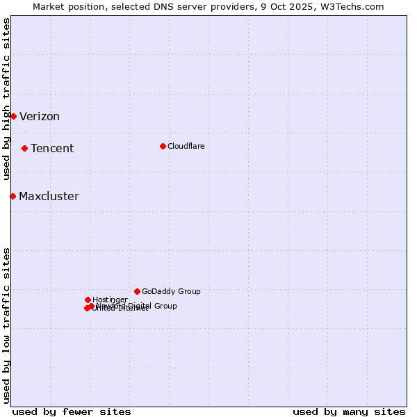 Market position of Tencent vs. Verizon vs. Maxcluster
