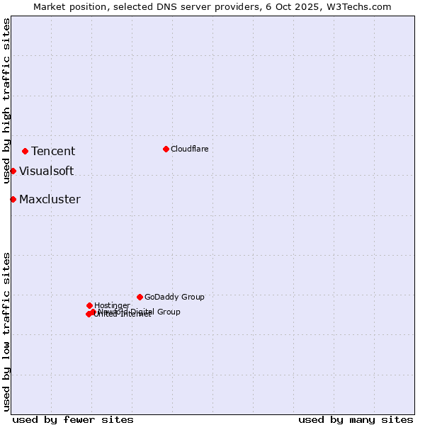 Market position of Tencent vs. Maxcluster vs. Visualsoft