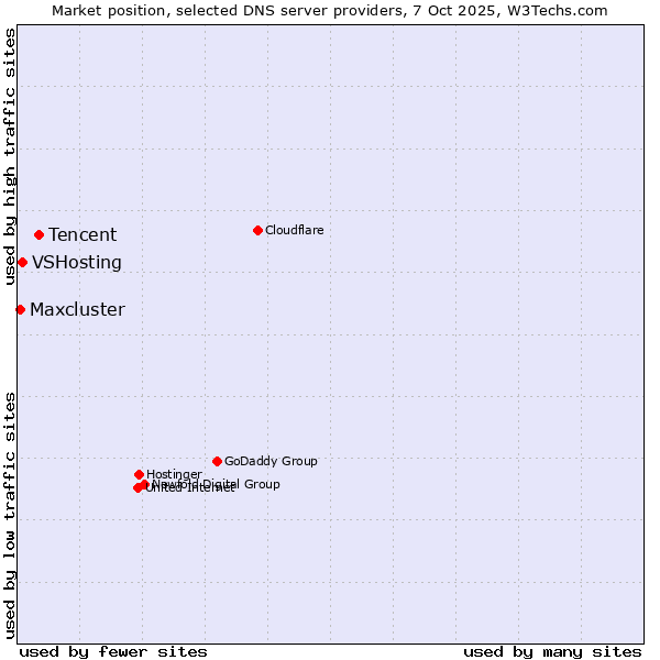 Market position of Tencent vs. VSHosting vs. Maxcluster