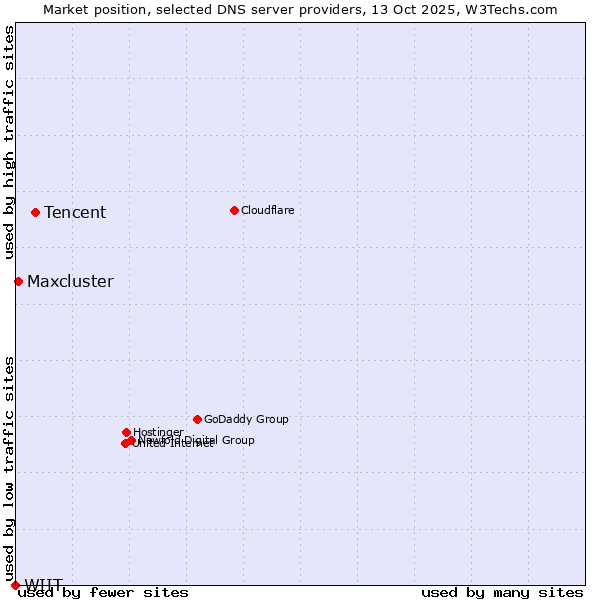 Market position of Tencent vs. Maxcluster vs. WIIT