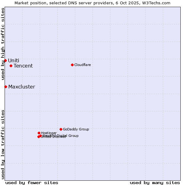Market position of Tencent vs. Maxcluster vs. Uniti