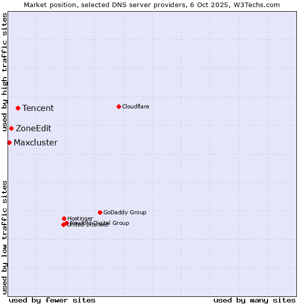 Market position of Tencent vs. ZoneEdit vs. Maxcluster