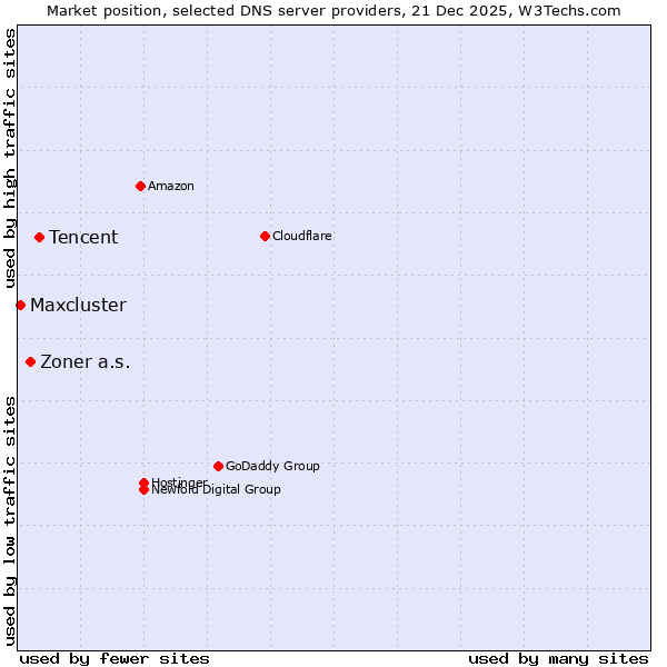 Market position of Tencent vs. Zoner a.s. vs. Maxcluster