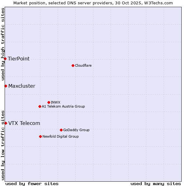 Market position of VTX Telecom vs. Maxcluster vs. TierPoint