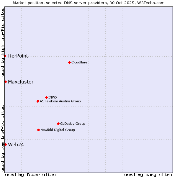 Market position of Web24 vs. Maxcluster vs. TierPoint
