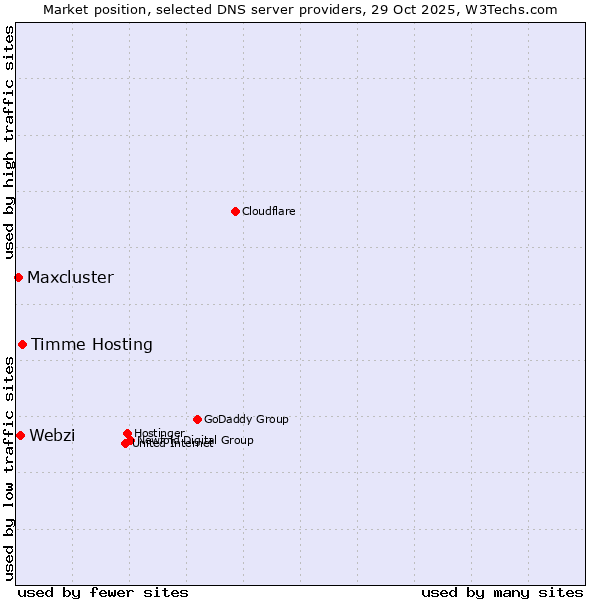 Market position of Timme Hosting vs. Webzi vs. Maxcluster