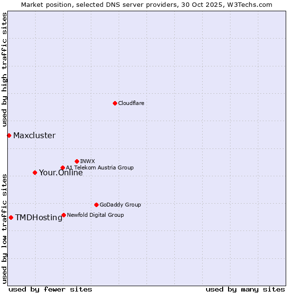 Market position of Your.Online vs. TMDHosting vs. Maxcluster