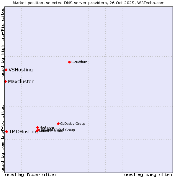 Market position of TMDHosting vs. VSHosting vs. Maxcluster