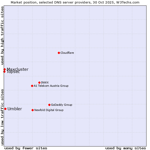 Market position of Umbler vs. Maxcluster vs. Topsec