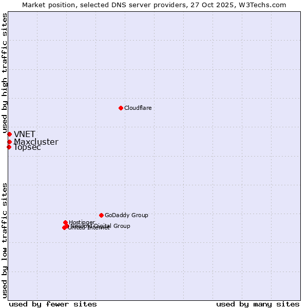 Market position of VNET vs. Maxcluster vs. Topsec