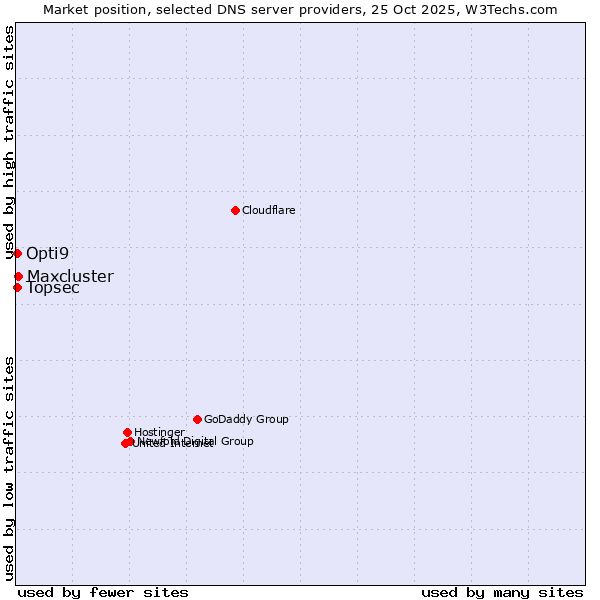 Market position of Maxcluster vs. Topsec vs. Opti9