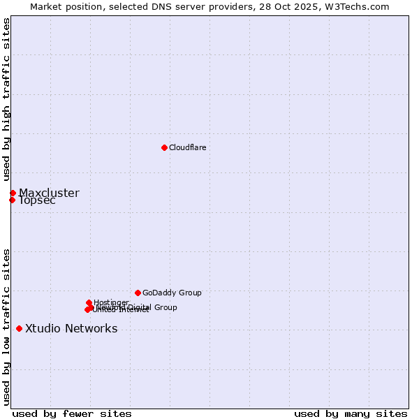 Market position of Xtudio Networks vs. Maxcluster vs. Topsec