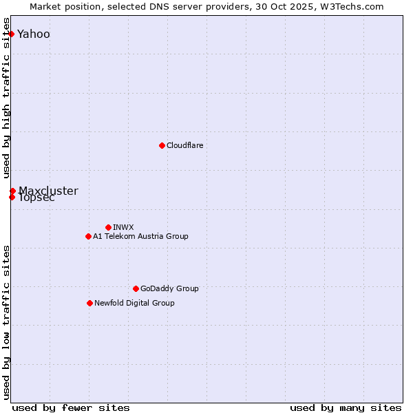 Market position of Maxcluster vs. Topsec vs. Yahoo