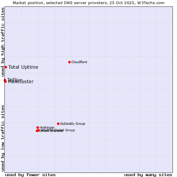 Market position of Total Uptime vs. Maxcluster vs. Trillion