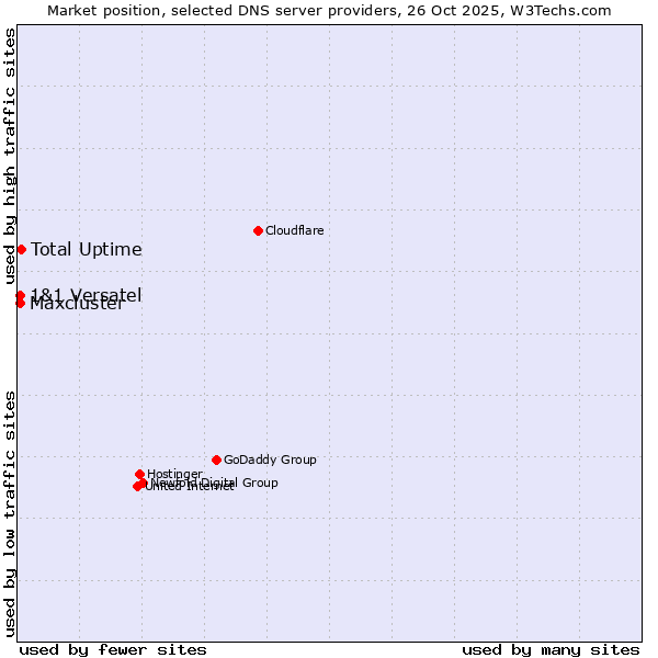 Market position of Total Uptime vs. 1&1 Versatel vs. Maxcluster