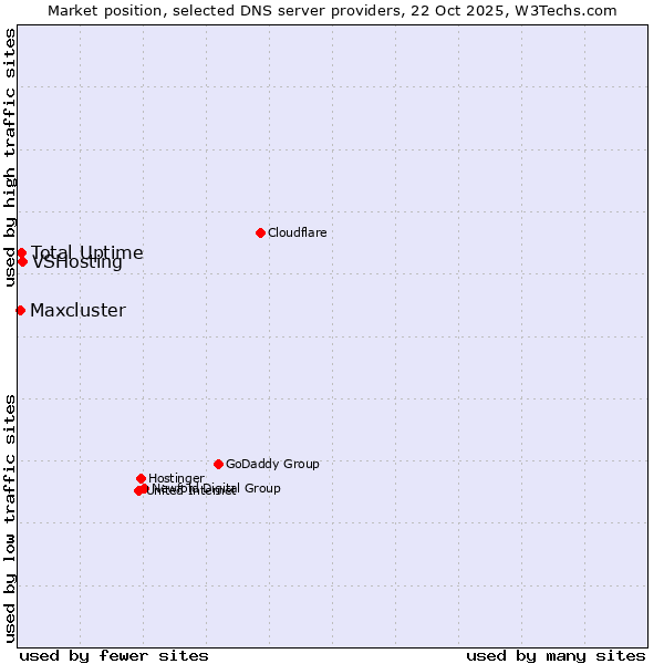 Market position of VSHosting vs. Total Uptime vs. Maxcluster