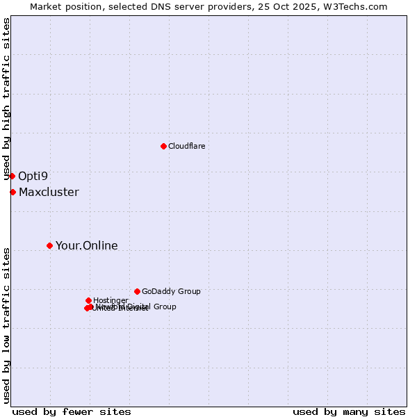 Market position of Your.Online vs. Maxcluster vs. Opti9