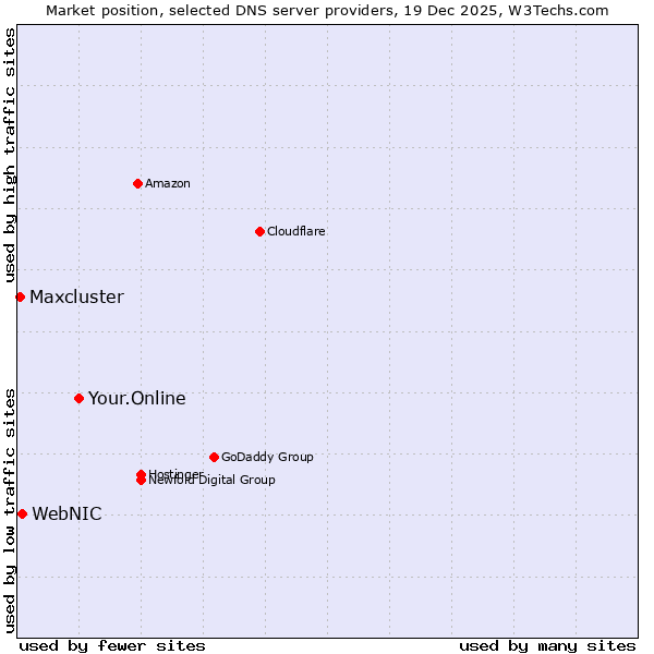 Market position of Your.Online vs. WebNIC vs. Maxcluster