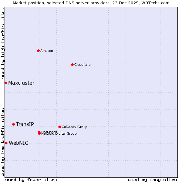 Market position of TransIP vs. WebNIC vs. Maxcluster