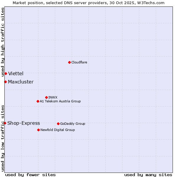 Market position of Viettel vs. Maxcluster vs. Shop-Express