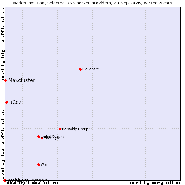 Market position of uCoz vs. Maxcluster vs. Webhost Python