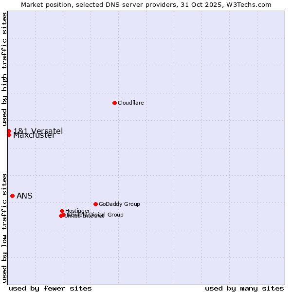 Market position of ANS vs. 1&1 Versatel vs. Maxcluster