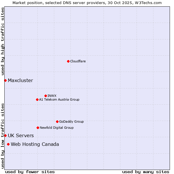 Market position of Web Hosting Canada vs. UK Servers vs. Maxcluster