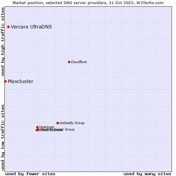 Market position of Vercara UltraDNS vs. Maxcluster