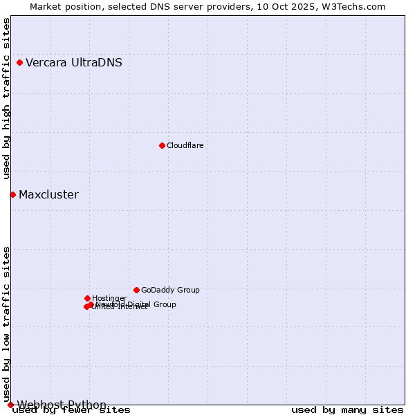 Market position of Vercara UltraDNS vs. Maxcluster vs. Webhost Python