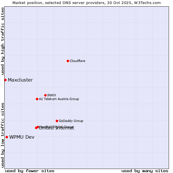 Market position of United Internet vs. WPMU Dev vs. Maxcluster
