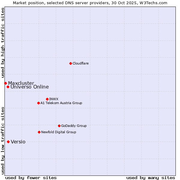 Market position of Versio vs. Universo Online vs. Maxcluster