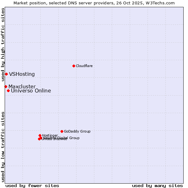 Market position of Universo Online vs. VSHosting vs. Maxcluster